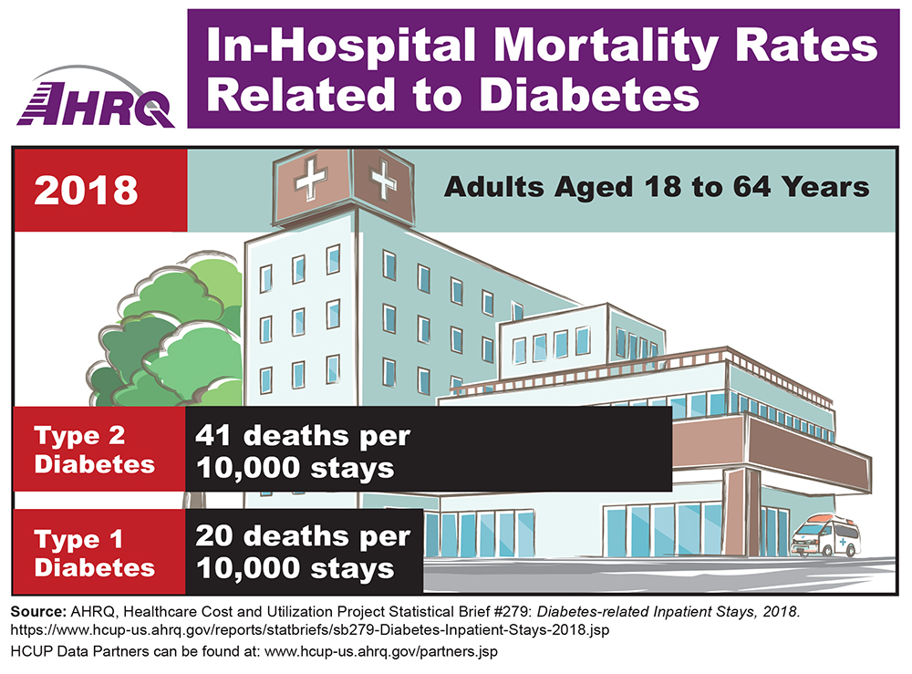 Drawing of a hospital with statistics on 2018 in-hospital mortality rates among adults aged 18 to 64 years; Type 2 diabetes, 41 deaths per 10,000 stays; Type 1 diabetes, 20 deaths per 10,000 stays