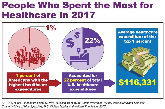 People Who Spent the Most for Healthcare in 2017: 1 percent of Americans with the highest healthcare expenditures accounted for 22 percent of total U.S. healthcare expenditures. Average healthcare expenditure of the top 1 percent: $166,331. 