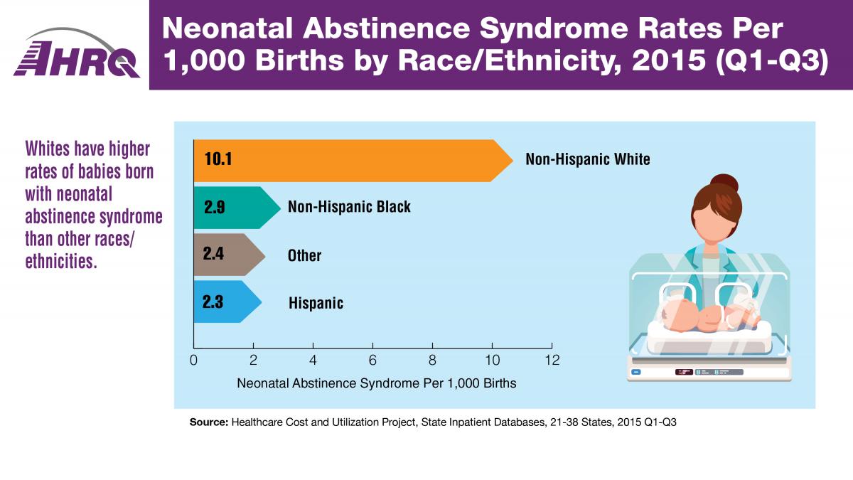 Neonatal Abstinence Syndrome Rates Per 10,000 Births by Race/Ethnicity, 2015