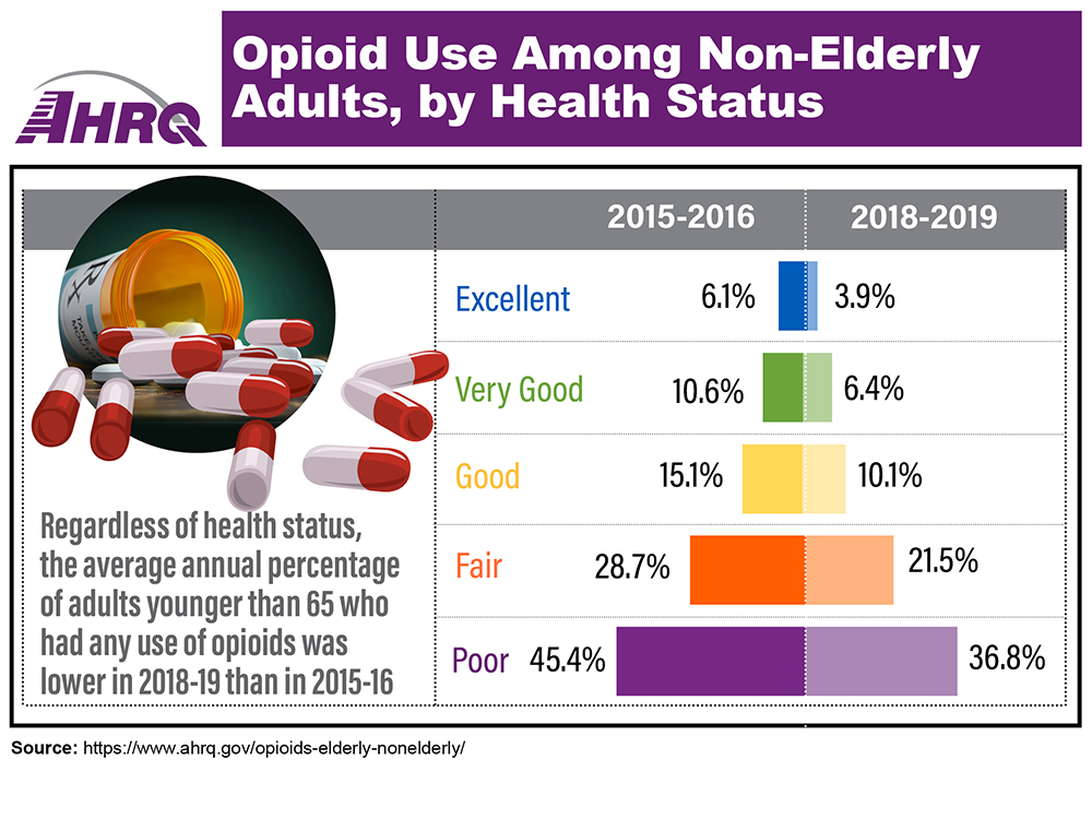 Infographic showing percentage of people with each health status who used opioids: Regardless of health status, the average annual percentage of adults younger than 65 who had any use of opioids was lower in 2018-19 than 2015-16; 2015-2016, excellent, 6.1, very good, 10.6, good, 15.1, fair, 28.7, poor, 45.4; 2018-2019, excellent, 3.9, very good, 6.4, good, 10.1, fair, 21.5, poor, 36.8.