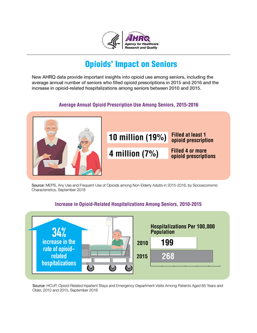 Opioids’ Impact on Seniors