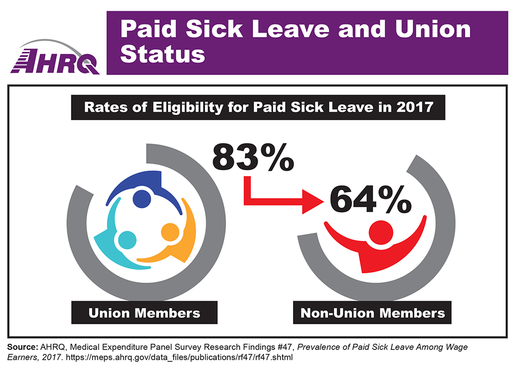 Paid Sick Leave and Union Status. Rates of Eligibility for Paid Sick Leave in 2017: Union Members, 83%; Non-Union Members, 64%.