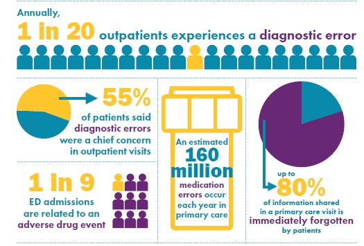 Image of infographic showing patient safety problems such as diagnostic and medication errors