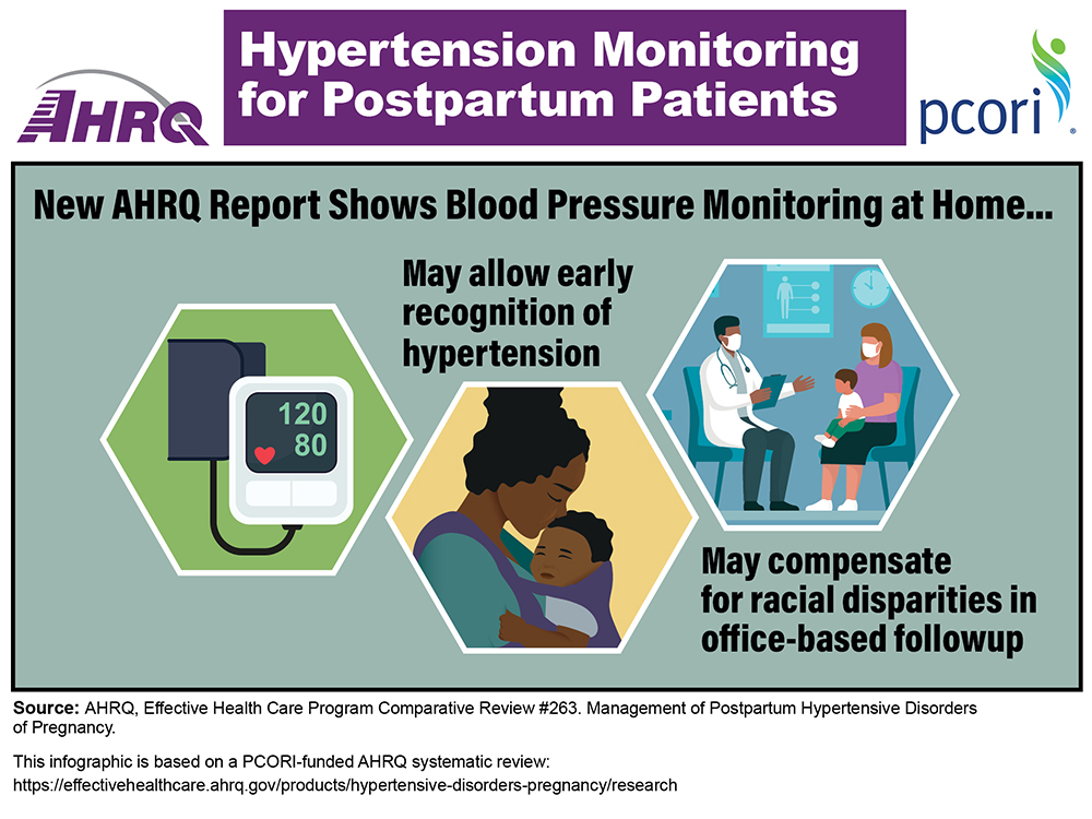 Infographic showing key points from a new AHRQ report. The report shows blood pressure monitoring at home may allow early recognition of hypertension and may compensate for racial disparities in office-based followup. Images include picture of home blood pressure monitor, drawing of mother and baby, and drawing of mother with toddler in her lap and doctor sitting across from her.