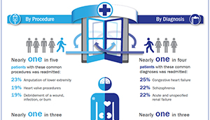 Link to Infographic - 30-Day Readmission Rates to U.S. Hospitals