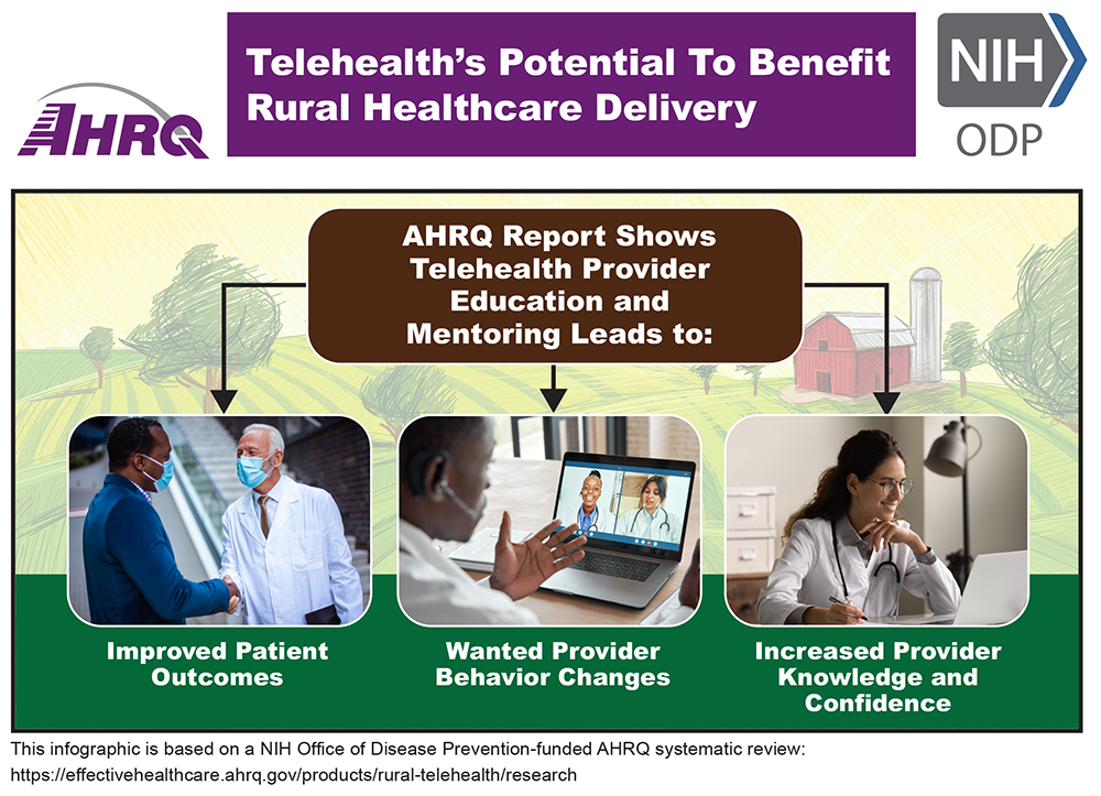 Infographic that says AHRQ Report Shows Telehealth Provider Education and Mentoring Leads to: Improved Patient Outcomes, Wanted Provider Behavior Changes, and Increased Provider Knowledge and Confidence. Accompanying photos include doctor and patient shaking hands, doctors meeting by computer, and doctor looking at computer.