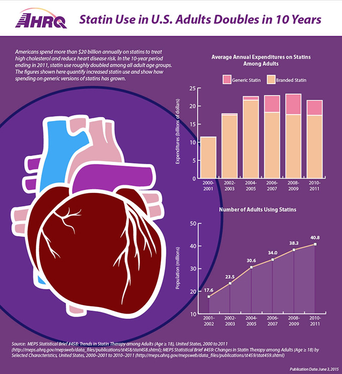 Statin Use in U.S. Adults Doubles in 10 YearsAmericans spend more than $20 billion annually on statins to treat high cholesterol and reduce heart disease risk. In the 10-year period ending in 2011, statin use roughly doubled among all adult age groups. The figures shown here quantify increased statin use and show how spending on generic versions of statins has grown.Average Annual Expenditures on Statins among Adults (in millions of constant 2011 dollars):All Statin	(2000-01) 11,455; (2002-03) 17,844; (2004-05) 22,655; (2006-07) 22,912; 2(2008-09) 3,962; (2010-11) 21,576Generic Statin	(2000-01) 34; (2002-03) 374; (2004-05) 1,040; (2006-07) 4,659; (2008-09) 5,690; (2010-11) 4,162Branded Statin	(2000-01) 11,421; (2002-03) 17,510; (2004-05) 21,614; (2006-07) 18,253; (2008-09) 17,630; (2010-11) 17,414In the same period, the number of adults using statins has grown as follows:(2000-01) 17.6 million; (2002-03) 23.5 million; (2004-05) 30.6 million; (2006-07) 34.0 million; (2008-09) 38.3 million; (2010-11) 40.8 million.