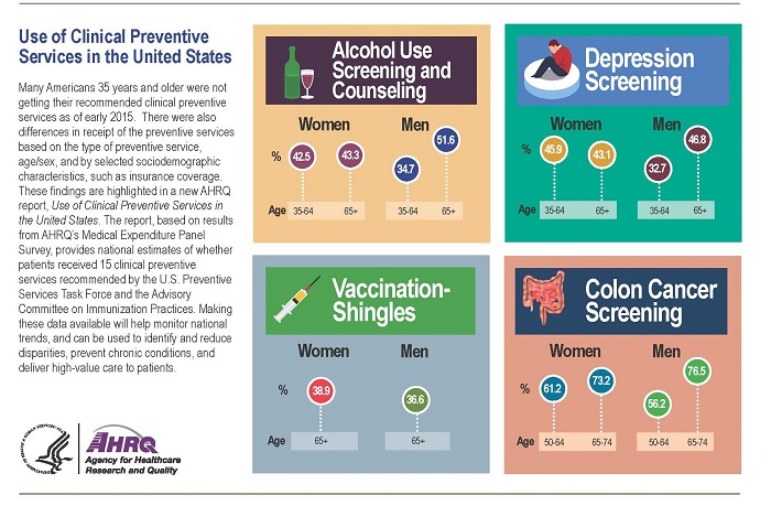 Infographic: Use of Clinical Preventive Services in the United States. Text Description is below the image.