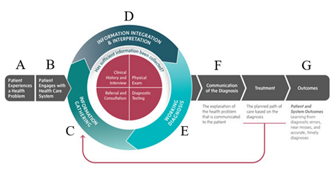 An image of the NASEM Diagnostic Process Map, which is a flowchart divided into labeled sections A through G. Section A: 'Patient Experiences a Health Problem.' Section B: 'Patient Engages with Health Care System,' detailing 'Information Gathering' through clinical history, referral, physical exam, and diagnostic testing. Section C leads to Section D: 'Information Integration & Interpretation.' Section E: 'Working Diagnosis.' Section F: 'Communication of the Diagnosis,' describing how the diagnosis is explained to the patient. Section G: 'Treatment,' leading to 'Outcomes,' which include patient and system outcomes and learning for improved diagnosis.