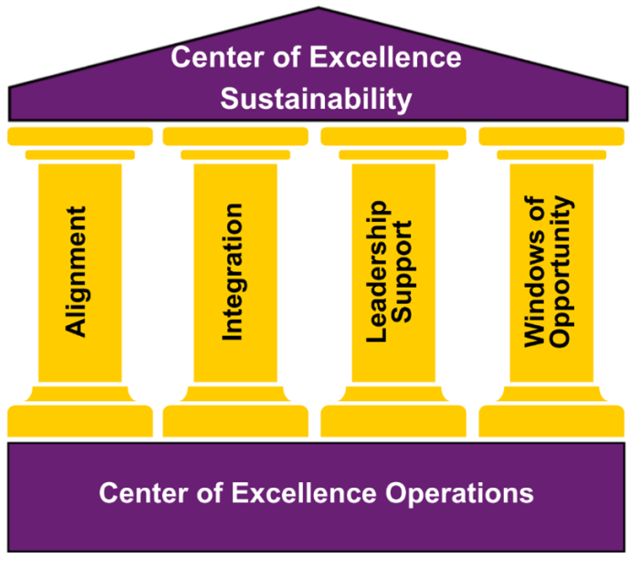 Exhibit 1. The structure for Centers of Excellence Sustainability is depicted as a classical facade with four pillars captioned Alignment, Integration, Leadership Support, and Windows of Opportunity. The pillars sit on a foundation captioned Centers of Excellence Operations.