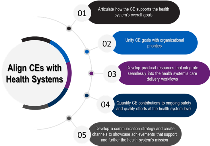 Exhibit 2. Align CEs with Health Systems: 1. Articulate how the CE supports the health system's overall goals. 2. Unify CE goals with organizational priorities. 3. Develop practical resources that integrate seamlessly into the health system's care delivery workflows. 4. Quantify CE contributions to ongoing safety and quality efforts to the health system level. 5. Develop a communication strategy and create channels to showcase achievements that support and further the health system's mission.