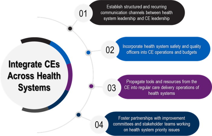 Exhibit 3. Integrate CEs across health systems: 1. Establish structured and recurring communication channels between health system leadership and CE leadership. 2. Incorporate health system safety and quality officers into CE operations and budgets. 3. Propagate tools and resources from the CE into regular care delivery operations of health systems. 4. Foster partnerships with improvement committees and stakeholder teams working on health system priorities issues.