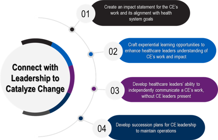 Exhibit 4. Connect with Leadership to Catalyze Change. 1. Create an impact statement for the CE's work and its alignment with health system goals. 2. Craft experiential learning opportunities to enhance healthcare leaders understanding of CE's work and impact. 3. Develop healthcare leaders' ability to independently communicate a CE's work without CE leaders present. 4. Develop succession plans for CE leadership to maintain operations.