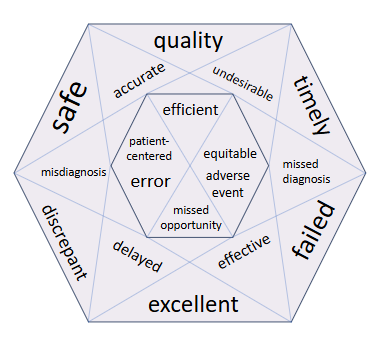 The figure is a multifaceted prism with each surface labeled. The inmost facets are effecient, equitable / adverse event, missed opportunity, patient-centered / error. Around this are six points labeled accurate, undesirable, missed diagnosis, effective, delayed, and misdiagnosis. The outermost facets are safe, quality, timely, failed, excellent, and discrepant. 
