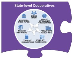 A puzzle piece captioned State Cooperatives. Icons in a circle are captioned Medicare and Other Payers, Public Health, Quality Improvement Organizations, Primary Care Organizations, Research Institutions, Community Organizations, and Other Key Stakeholders. Hands reach into the center of the circle to meet each other.