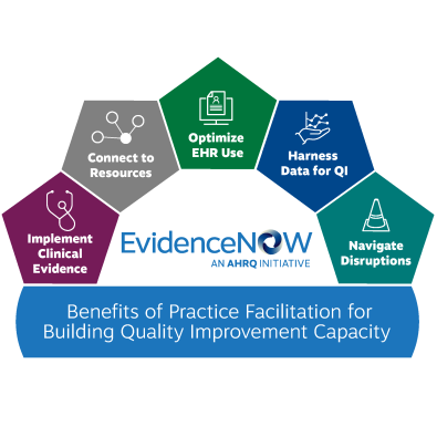 The arch-shaped graphic shows the benefits of practice facilitation for quality improvement  capacity as demonstrated in the EvidenceNOW: Advancing Heart Health Initiative.  The arch consists of 5 pentagon-shaped blocks, shaped in an arch, which read from left to right:  Implement clinical evidence, Connect to resources, Optimize EHR use, Harness data for quality improvement,  and Navigate disruptions. The EvidenceNOW: Advancing Heart Health logo sits under the arch.  The arch is resting on a long block that reads: Benefits of practice facilitation for building quality improvement capacity.