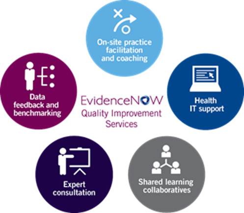 EvidenceNow Quality Improvement Services: On-site practice faciliation and coaching, Health IT support, Shared learning collaboratives, Expert consultation, and Data feedback and benchmarking.