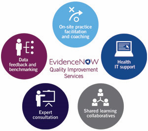 "EvidenceNow Quality Improvement Services model"