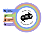 Four Key Strategies To Protect Skin and Prevent Infection