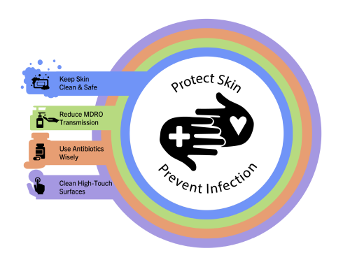 4 key strategies to protect skin and prevent infection are keep skin clean and safe, reduce MDRO transmission, use antibiotics wisely, and clean high-touch surfaces.