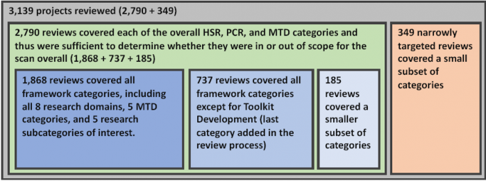  This figure presents three levels of nested boxes to depict the numbers and types of research projects manually reviewed for the study’s Environmental Scan and Portfolio Analysis. The largest box, which contains all the others, shows that there were 3,139 total projects that were manually reviewed. On the second level within this box is nested two other boxes. One of these boxes shows that 2,790 reviews covered the categories for HSR, PCR, and MTD that were used to determine whether projects were in or out of scope for the scan analysis. The other of these boxes shows that 349 reviews were narrowly targeted on a small subset of categories and did not include review of the HSR, PCR, and MTD categories that could be used to determine whether projects were in or out of scope for the scan analysis.  On the third level within the box for the reviews that covered the HSR, PCR, and MTD categories, there are three smaller boxes that decompose these 2,790 reviews into three subgroups. The first subgroup contains 1,868 reviews that covered all research categories in the study framework, including the 8 research domains, 5 MTD categories, and 4 research subcategories of interest. The second subgroup contains 737 reviews that, in addition to the HSR, PCR, and MTD categories, covered all framework categories except for Toolkit Development, which was the last category added in the review process. The third subgroup contains 185 reviews that, in addition to the HSR, PCR, and MTD categories, covered various smaller subsets of research categories in the framework.