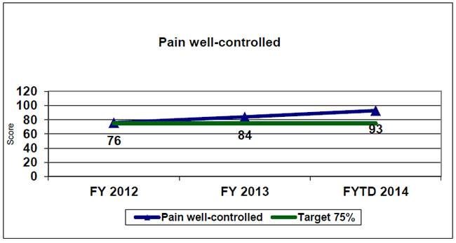 Line graph shows pain-well controlled compared with the Target of 75 percent for FY 2012 and 2013 and FY 2014 to date:  2012: 76 percent; 2013, 84 percent; 2014, 93 percent.