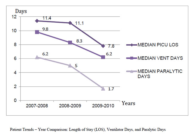 Patient Trends – Year Comparison: Length of Stay (LOS), Ventilator Days, and Paralytic Days. Line graph compares median PICU LOS, median vent days, and median paralytic days for 2007-2010. Median PICU LOS: 2007-2008, 11.4 days; 2008-2009, 11.1 days; 2009-2010, 7.8 days. Median vent days: 2007-2008, 9.8 days; 2008-2009, 8.3 days; 2009-2010, 6.2 days. Median paralytic days: 2007-2008, 6.2 days; 2008-2009, 5 days; 2009-2010, 1.7 days.