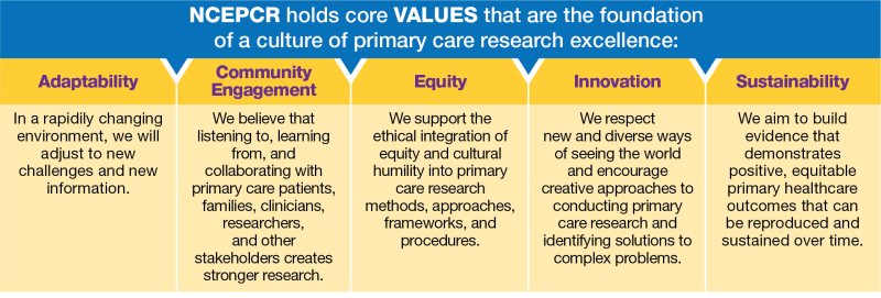 NCEPCR holds core values that are the foundation of a culture of primary care research excellence:&nbsp;Equity—we support the ethical integration of equity and cultural humility into primary care research methods, approaches, frameworks, and procedures.&nbsp;Community engagement—we believe that listening to, learning from, and collaborating with primary care patients, families, clinicians, researchers, and other stakeholders creates stronger research.&nbsp;Innovation—we respect new and diverse ways of seeing the world and encourage creative approaches to conducting primary care research and identifying solutions to complex problems.&nbsp;Sustainability—we aim to build evidence that demonstrates positive, equitable primary health care outcomes that can be reproduced and sustained over time.&nbsp;​​​​​​​Adaptability—in a rapidly changing environment, we will adjust to new challenges and new information.