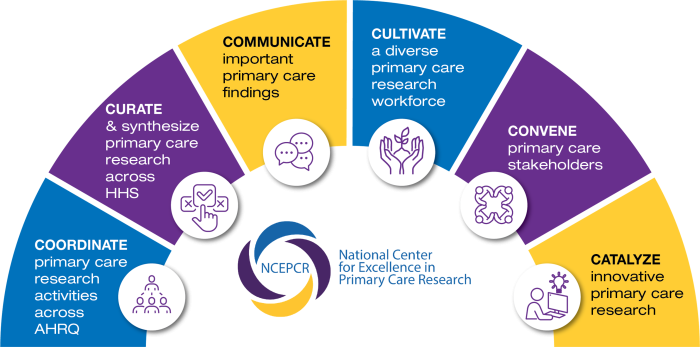 NCEPCR Key Activities: A half circle captioned 'National Center for Excellence in Primary Care Research' provides a base for six activities fanned above it; these are captioned 'Catalyze innovative primary care research,' 'Coordinate primary care research activities across AHRQ,' 'Curate and synthesize primary care research across HHS,' 'Communicate important primary care findings,' 'Cultivate a diverse primary care research workforce,' and 'Convene primary care stakeholders'.