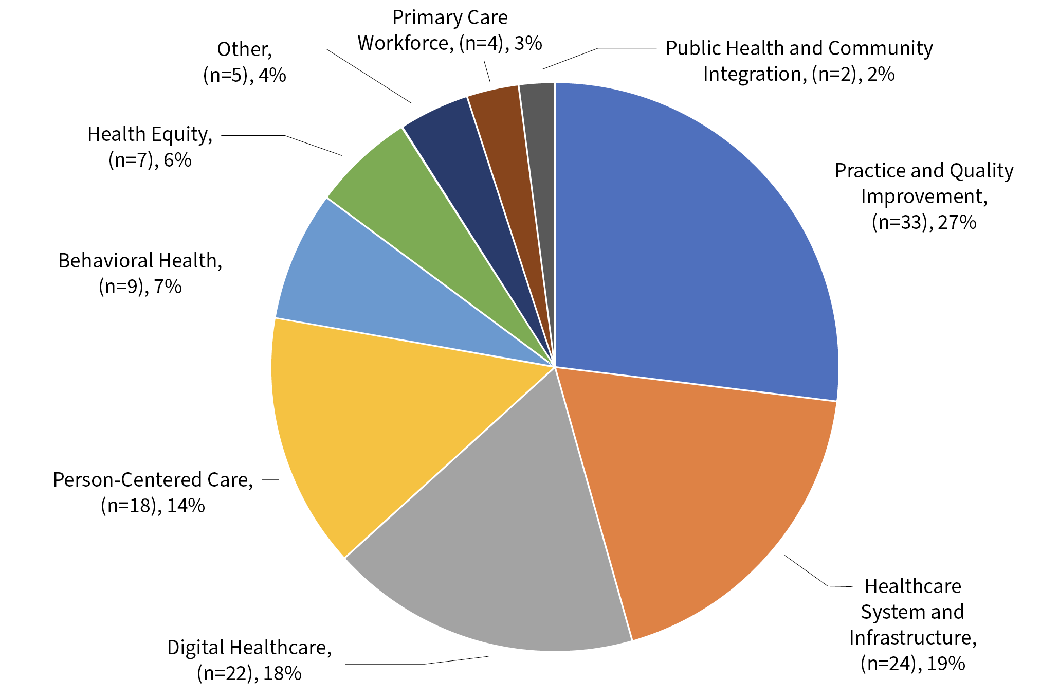 This pie chart shows the proportion of grants by topic area when looking at the one topic area that best describes each grant. This includes 27% (n=33) for Practice and Quality Improvement; 19% (n=24) for Healthcare System and Infrastructure; 18% (n=22) for Digital Healthcare; 14% (N=18) for Person-Centered Care; 7% (n=9) for Behavioral Health; 6% (n=7) for Health Equity; 4% (n=5) for Other; 3% (n=4) for Primary Care Workforce; and 2% (n=2) for Public Health and Community Integration.
