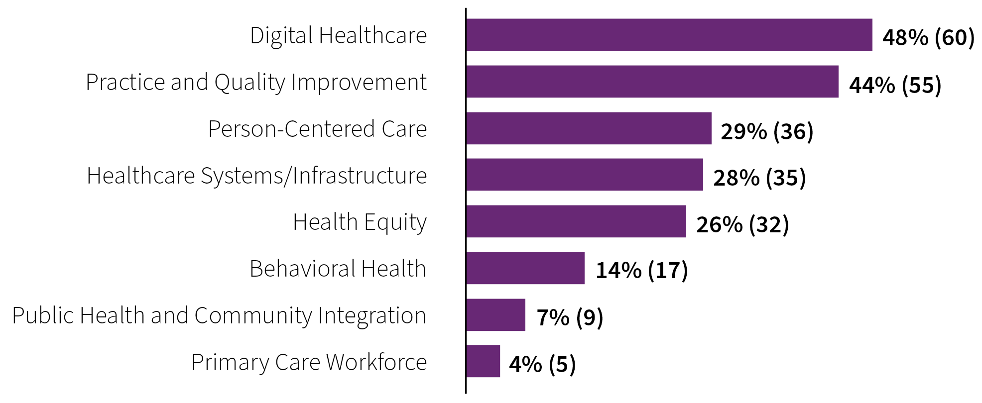This bar chart shows the proportion of grants by topic area when looking at the top three topic areas addressed across each grant. This includes 48% (n=60) for Digital Healthcare; 44% (n=55) for Practice and Quality Improvement; 29% (n=36) for Person-Centered Care; 28% (35) for Healthcare Systems/Infrastructure; 26% (32) for Health Equity; 14% (17) for Behavioral Health; 7% (n=9) for Public Health and Community Integration; and 4% (n=5) for Primary Care Workforce
