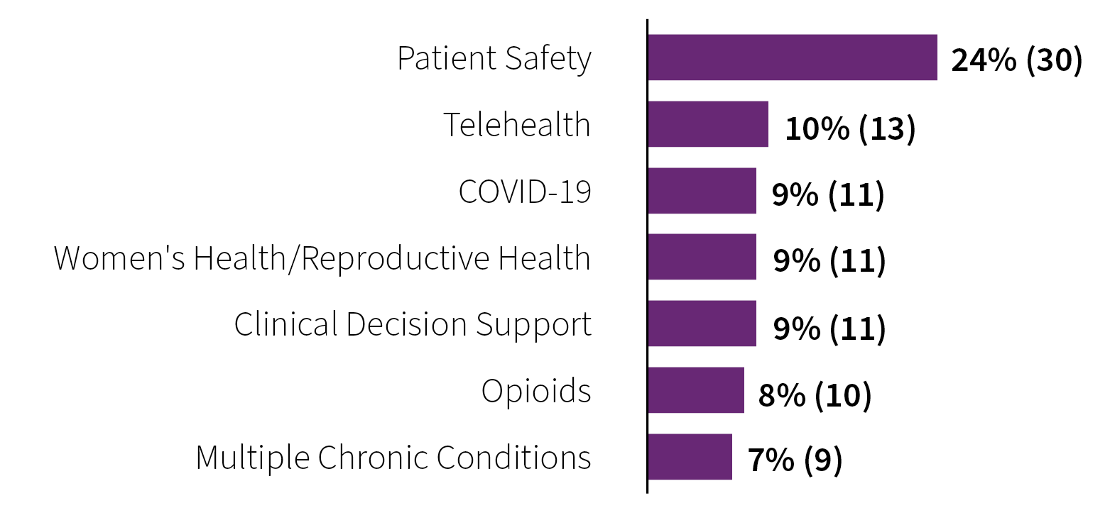 This bar chart shows the proportion of grants across additional topic areas. This includes 24% (n=30) for Patient Safety; 10% (n=13) for Telehealth; 9% (n=11) for COVID-19; 9% (n=11) for Women’s Health/Reproductive Health; 9% (n=11) for Clinical Decision Support; 8% (n=10) for Opioids; and 7% (n=9) for Multiple Chronic Conditions.