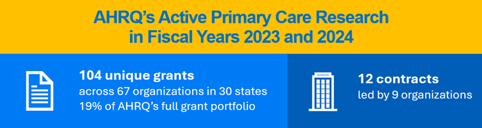 AHRQ’s Active Primary Care Research in Fiscal Years 2023 and 2024: 104 unique grants across 67 organizations in 30 states 19% of AHRQ’s full grant portfolio. 12 contracts led by 9 organizations.