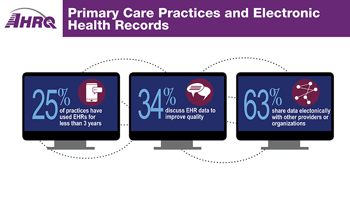 In a figure it shows Primary care practices health and electronic health records in which 25 percent of practices have used EHRs for less than 3 years; 34 percent discuss EHR data to improve quality and 63 percent share patient health data electronically with other providers or organizations.