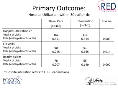 Primary Outcome: Hospital Utilization Within 30d After Dc