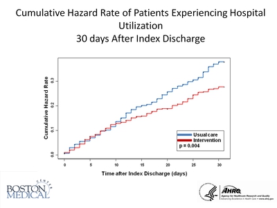 Cumulative Hazard Rate of Patients Experiencing Hospital Utilization 30 days After Index Discharge