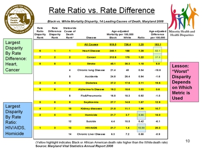 Rate Ratio vs. Rate Difference