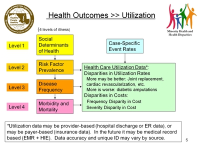Health Outcomes >> Utilization