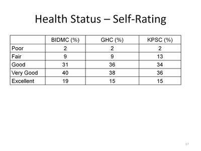 Health Status-Self-Rating