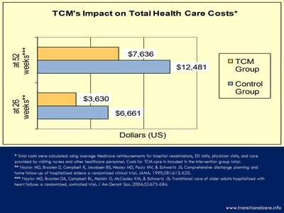 TCM's Impact on Total Health Care Cost