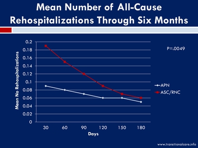 Mean Number of All-Cause Rehospitalizations Through Six Months