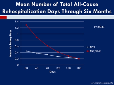 Mean Number of Total All-Cause Rehospitalization Days Through Six Months
