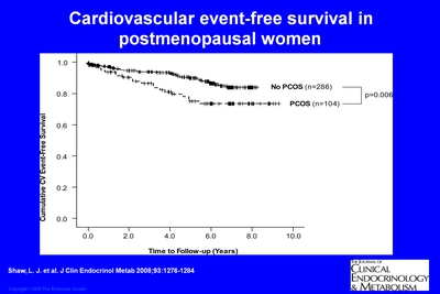 Cardiovascular Event-free Survival in Postmenopausal Women