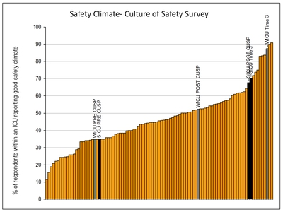 Safety Climate-Culture of Safety Survey