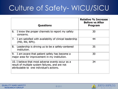 Culture of Safety-WICU/SICU