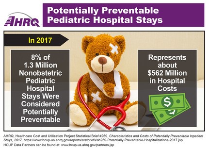 Potentially Preventable Pediatric Hospital Stays in 2017: 8 percent of 1.3 Million pediatric hospital stays were considered potentially preventable. Represents about $562 Million in hospital costs.