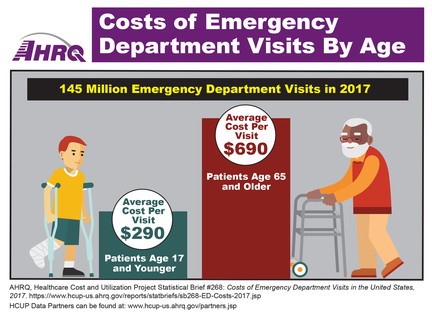 Costs of Emergency Department Visits by Age. 145 Million Emergency Department Visits in 2017: Average Cost per Visit, Patients Age 17 and Younger - $290.  Average Cost per Visit, Patients Age 65 and Older - $690.