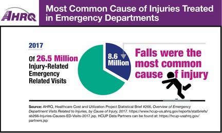Most Common Cause of Injuries Treated in Emergency Departments, 2017. Of the 26.5 Million Injury-related Emergency Related Visits, 8.6 Million falls were the most common cause of injury.