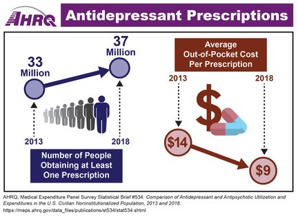 Antidepressant Prescriptions: Number of People Obtaining at least One Prescription increased from 33 Million in 2013 to 37 Million in 2018. Average Out-of-Pocket Cost per Prescription decreased from $14 in 2013 to $9 in 2018.