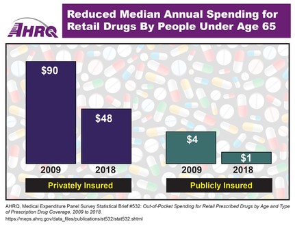 Reduced Median Annual Spending for Retail Drugs by People Under Age 65. Privately Insured: 2009 - $90, 2018 - $48. Publicly Insured: 2009 - $4, 2018 - $1.